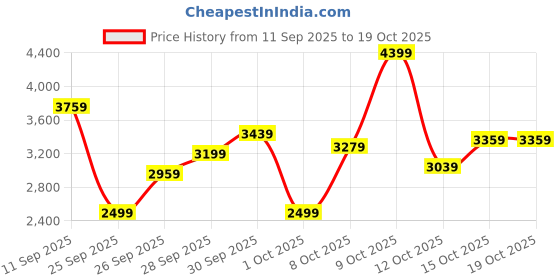 flipkart.com peter england Men Single Breasted - 2 button Solid Suit peter england Price History Graph from 11 Sep 2025 to 19 Oct 2025