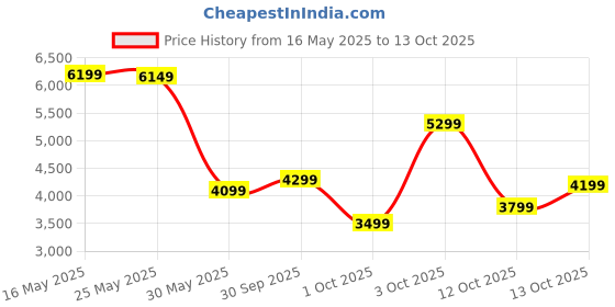 flipkart.com peter england Men Single Breasted - 2 button Solid Suit peter england Price History Graph from 16 May 2025 to 13 Oct 2025
