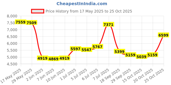 flipkart.com peter england Men Single Breasted - 2 button Solid Suit peter england Price History Graph from 17 May 2025 to 25 Oct 2025