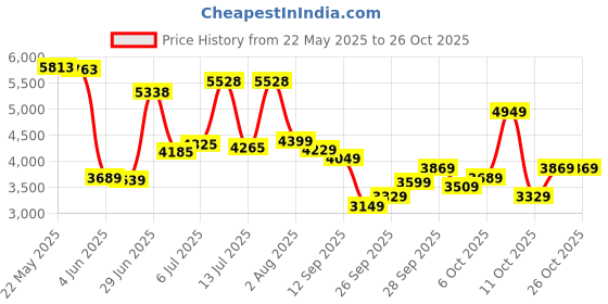 flipkart.com peter england Men Single Breasted - 2 button Solid Suit peter england Price History Graph from 22 May 2025 to 26 Oct 2025