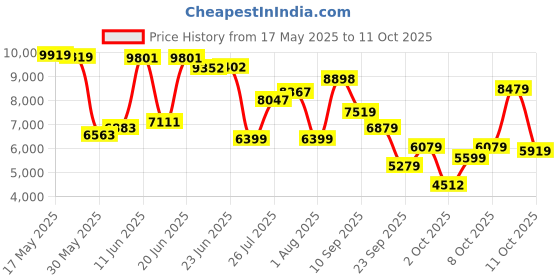 flipkart.com van heusen Men Single Breasted - 2 button Solid Suit van heusen Price History Graph from 17 May 2025 to 11 Oct 2025