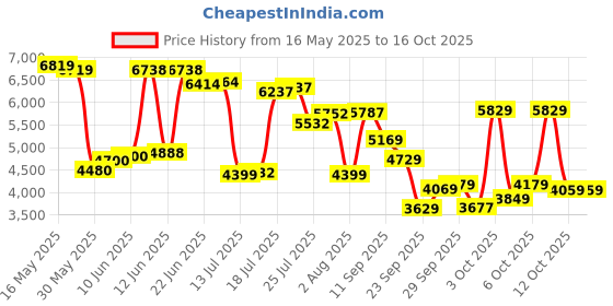 flipkart.com van heusen Men Single Breasted - 2 button Solid Suit van heusen Price History Graph from 16 May 2025 to 16 Oct 2025