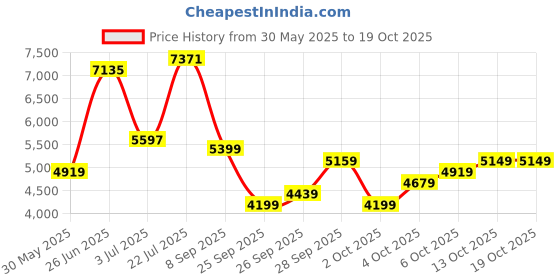 flipkart.com peter england Men Single Breasted - 2 button Solid Suit peter england Price History Graph from 30 May 2025 to 19 Oct 2025