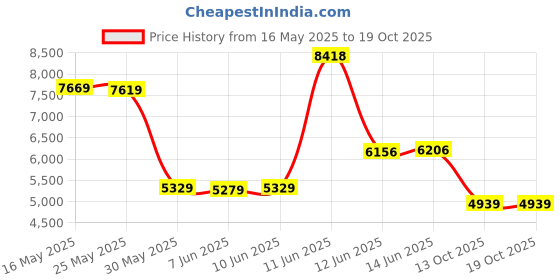 flipkart.com peter england Men Single Breasted - 2 button Solid Suit peter england Price History Graph from 16 May 2025 to 19 Oct 2025