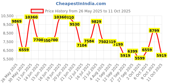 flipkart.com peter england Men Single Breasted - 2 button Solid Suit peter england Price History Graph from 26 May 2025 to 11 Oct 2025