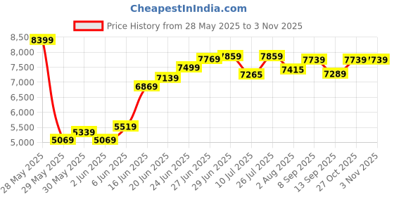 flipkart.com rare rabbit Men Single Breasted - 2 button Solid Suit rare rabbit Price History Graph from 28 May 2025 to 2 Nov 2025