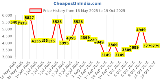 flipkart.com peter england Men Single Breasted - 2 button Solid Suit peter england Price History Graph from 16 May 2025 to 19 Oct 2025
