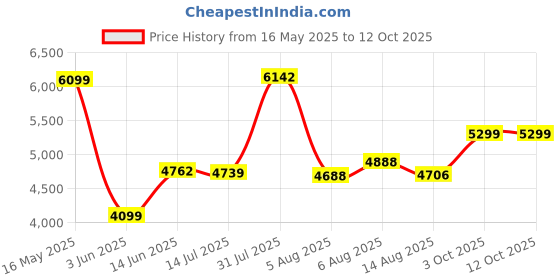 flipkart.com peter england Men Single Breasted - 2 button Solid Suit peter england Price History Graph from 16 May 2025 to 11 Oct 2025