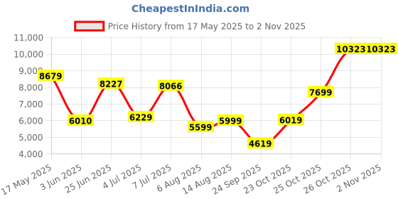 flipkart.com van heusen Men Single Breasted - 2 button Solid Suit van heusen Price History Graph from 17 May 2025 to 1 Nov 2025