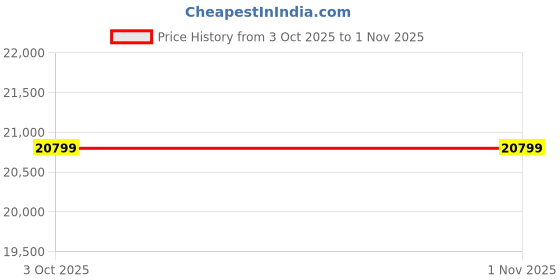 flipkart.com van heusen Men Single Breasted - 2 button Solid Suit van heusen Price History Graph from 3 Oct 2025 to 1 Nov 2025