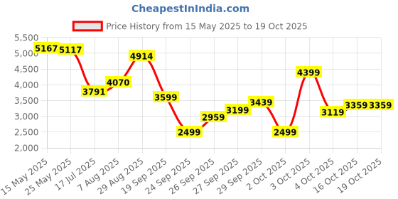 flipkart.com peter england Men Single Breasted - 2 button Solid Suit peter england Price History Graph from 15 May 2025 to 19 Oct 2025