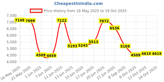 flipkart.com peter england Men Single Breasted - 2 button Solid Suit peter england Price History Graph from 16 May 2025 to 19 Oct 2025