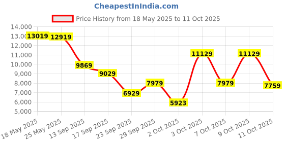 flipkart.com van heusen Men Single Breasted - 2 button Solid Suit van heusen Price History Graph from 18 May 2025 to 11 Oct 2025