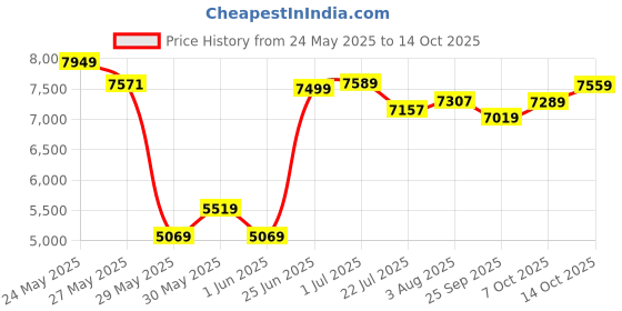flipkart.com rare rabbit Men Single Breasted - 2 button Solid Suit rare rabbit Price History Graph from 24 May 2025 to 13 Oct 2025