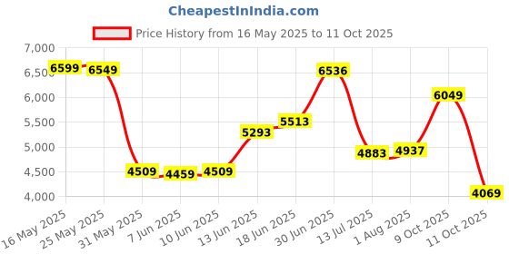 flipkart.com peter england Men Single Breasted - 2 button Solid Suit peter england Price History Graph from 16 May 2025 to 11 Oct 2025