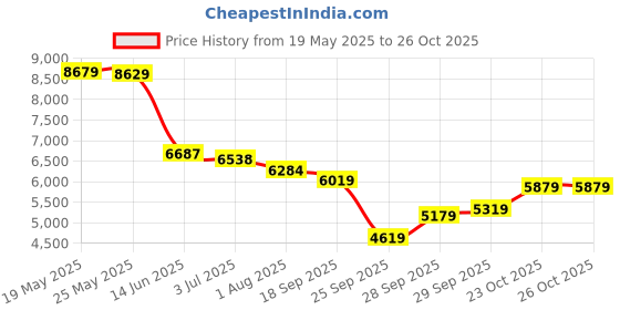 flipkart.com peter england Men Single Breasted - 2 button Solid Suit peter england Price History Graph from 19 May 2025 to 25 Oct 2025
