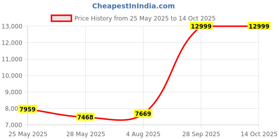 flipkart.com van heusen Men Single Breasted - 2 button Solid Suit van heusen Price History Graph from 25 May 2025 to 14 Oct 2025