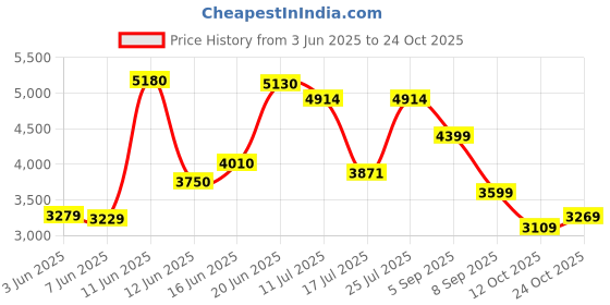 flipkart.com peter england Men Single Breasted - 2 button Solid Suit peter england Price History Graph from 3 Jun 2025 to 24 Oct 2025