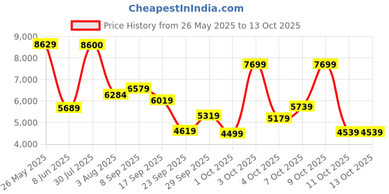 flipkart.com peter england Men Single Breasted - 2 button Solid Suit peter england Price History Graph from 26 May 2025 to 13 Oct 2025