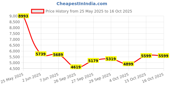 flipkart.com peter england Men Single Breasted - 2 button Solid Suit peter england Price History Graph from 25 May 2025 to 15 Oct 2025