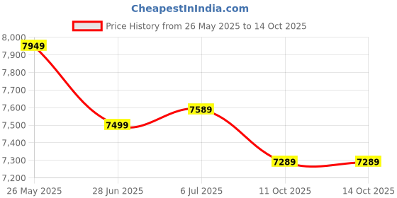 flipkart.com rare rabbit Men Single Breasted - 2 button Solid Suit rare rabbit Price History Graph from 26 May 2025 to 13 Oct 2025
