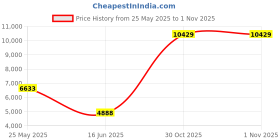 flipkart.com van heusen Men Single Breasted - 2 button Solid Suit van heusen Price History Graph from 25 May 2025 to 1 Nov 2025