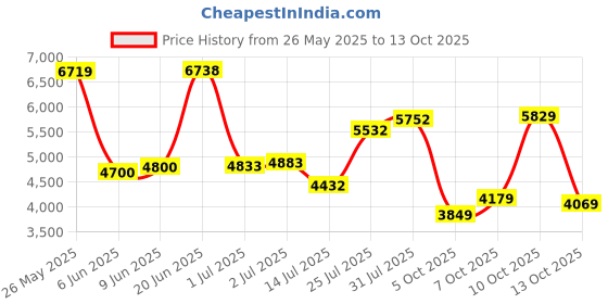 flipkart.com van heusen Men Single Breasted - 2 button Solid Suit van heusen Price History Graph from 26 May 2025 to 13 Oct 2025