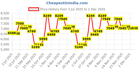 flipkart.com allen solly Men Single Breasted - 2 button Solid Suit allen solly Price History Graph from 3 Jul 2025 to 2 Dec 2025