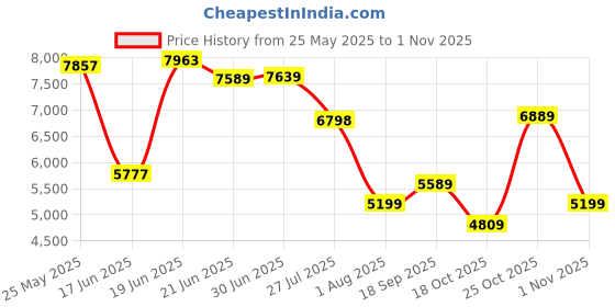 flipkart.com van heusen Men Single Breasted - 2 button Solid Suit van heusen Price History Graph from 25 May 2025 to 1 Nov 2025