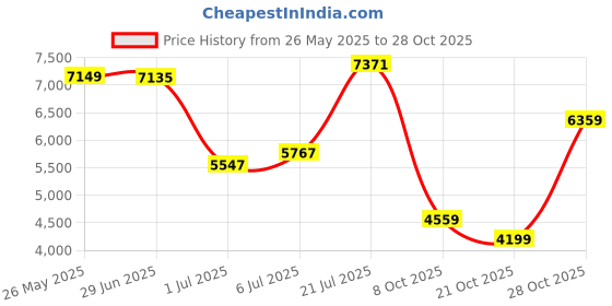 flipkart.com peter england Men Single Breasted - 2 button Solid Suit peter england Price History Graph from 26 May 2025 to 28 Oct 2025