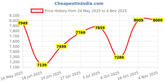 flipkart.com rare rabbit Men Single Breasted - 2 button Solid Suit rare rabbit Price History Graph from 24 May 2025 to 2 Nov 2025