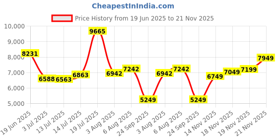 flipkart.com allen solly Men Single Breasted - 2 button Solid Suit allen solly Price History Graph from 19 Jun 2025 to 19 Nov 2025