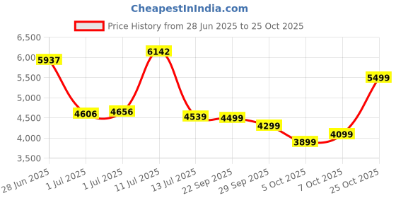 flipkart.com peter england Men Single Breasted - 2 button Solid Suit peter england Price History Graph from 28 Jun 2025 to 25 Oct 2025