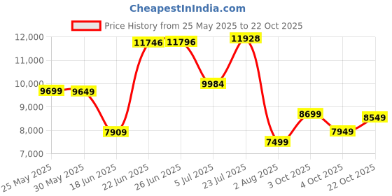 flipkart.com louis philippe Men Single Breasted - 2 button Solid Suit louis philippe Price History Graph from 25 May 2025 to 22 Oct 2025