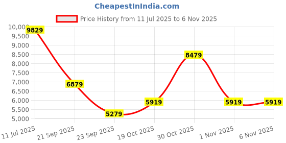 flipkart.com peter england Men Single Breasted - 2 button Solid Suit peter england Price History Graph from 11 Jul 2025 to 6 Nov 2025