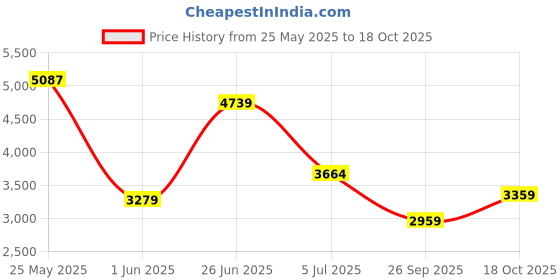 flipkart.com peter england Men Single Breasted - 2 button Solid Suit peter england Price History Graph from 25 May 2025 to 18 Oct 2025