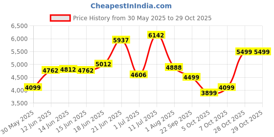 flipkart.com peter england Men Single Breasted - 2 button Solid Suit peter england Price History Graph from 30 May 2025 to 29 Oct 2025