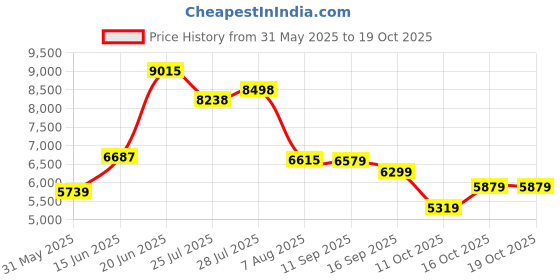 flipkart.com peter england Men Single Breasted - 2 button Solid Suit peter england Price History Graph from 31 May 2025 to 16 Oct 2025