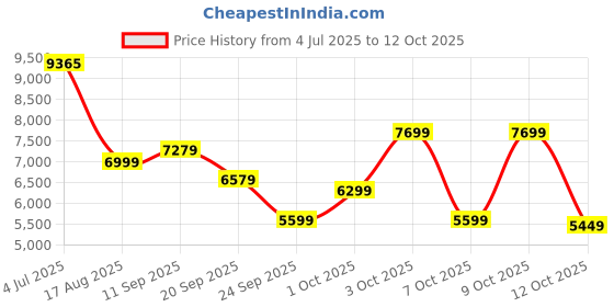 flipkart.com louis philippe Men Single Breasted - 2 button Solid Suit louis philippe Price History Graph from 4 Jul 2025 to 9 Oct 2025