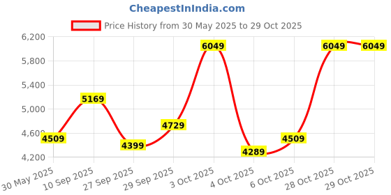 flipkart.com peter england Men Single Breasted - 2 button Solid Suit peter england Price History Graph from 30 May 2025 to 29 Oct 2025