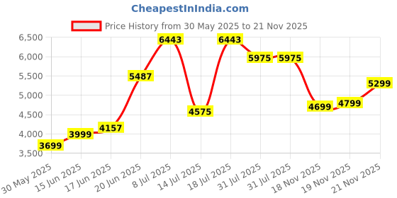 flipkart.com allen solly Men Single Breasted - 2 button Solid Suit allen solly Price History Graph from 30 May 2025 to 21 Nov 2025