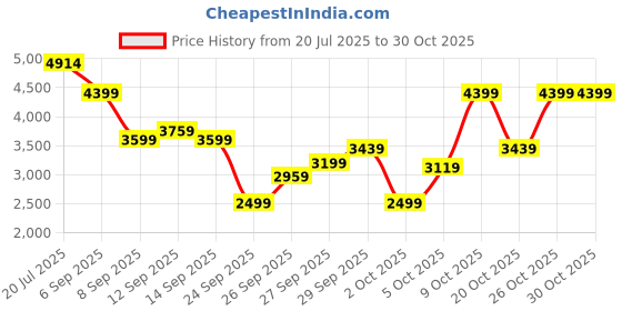 flipkart.com peter england Men Single Breasted - 2 button Solid Suit peter england Price History Graph from 20 Jul 2025 to 29 Oct 2025