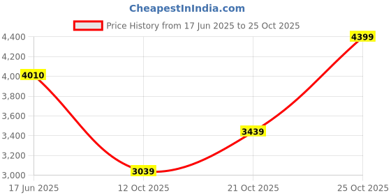 flipkart.com peter england Men Single Breasted - 2 button Solid Suit peter england Price History Graph from 17 Jun 2025 to 25 Oct 2025