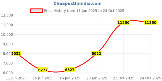 flipkart.com louis philippe Men Single Breasted - 2 button Solid Suit louis philippe Price History Graph from 11 Jun 2025 to 23 Oct 2025