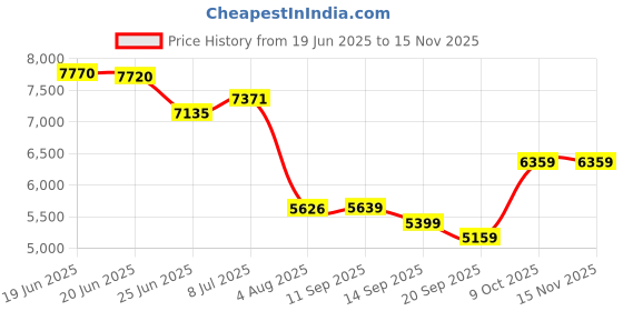 flipkart.com peter england Men Single Breasted - 2 button Solid Suit peter england Price History Graph from 19 Jun 2025 to 15 Nov 2025