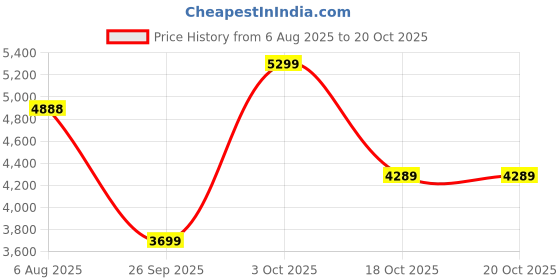 flipkart.com peter england Men Single Breasted - 2 button Solid Suit peter england Price History Graph from 6 Aug 2025 to 20 Oct 2025