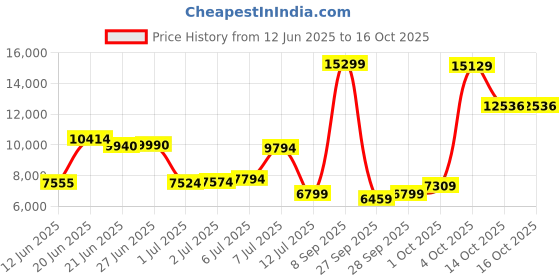 flipkart.com van heusen Men Single Breasted - 2 button Solid Suit van heusen Price History Graph from 12 Jun 2025 to 14 Oct 2025