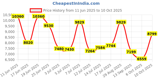 flipkart.com peter england Men Single Breasted - 2 button Solid Suit peter england Price History Graph from 11 Jun 2025 to 10 Oct 2025