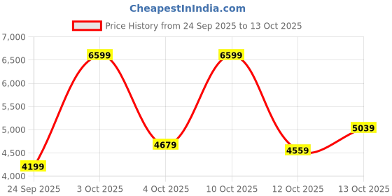flipkart.com peter england Men Single Breasted - 2 button Solid Suit peter england Price History Graph from 24 Sep 2025 to 12 Oct 2025