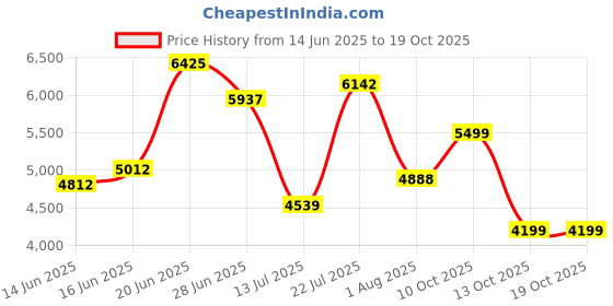 flipkart.com peter england Men Single Breasted - 2 button Solid Suit peter england Price History Graph from 14 Jun 2025 to 19 Oct 2025